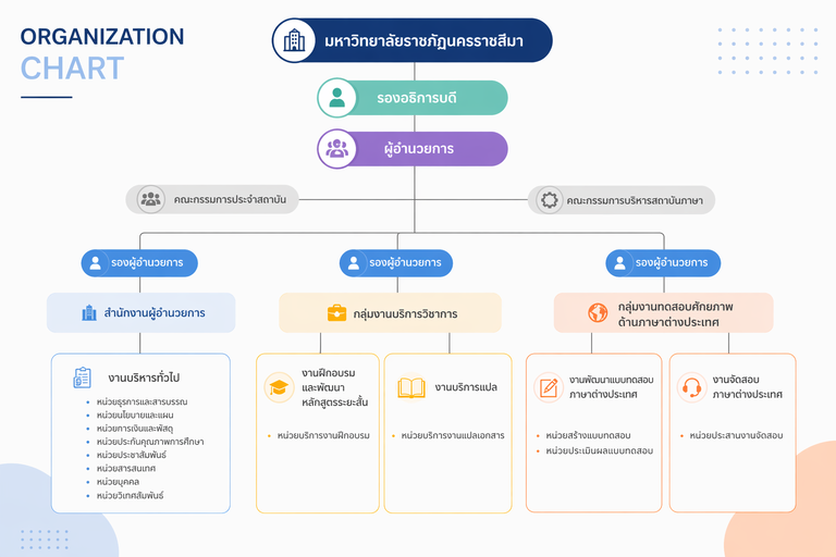 โครงสร้างองค์กร (Organization Chart)